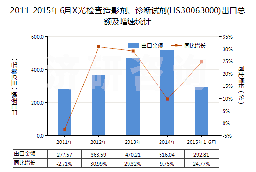 2011-2015年6月X光檢查造影劑、診斷試劑(HS30063000)出口總額及增速統(tǒng)計(jì)